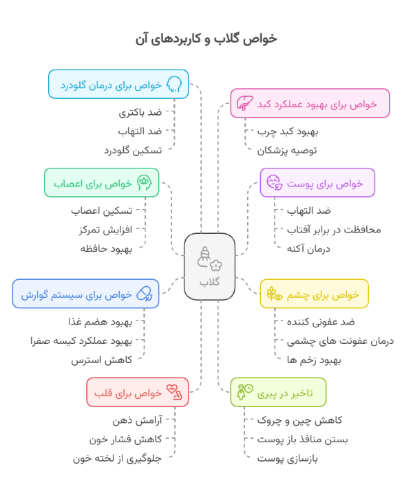 خاصیت گلاب برای بدن