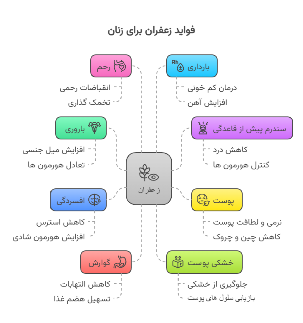 خواص زعفران برای زنان