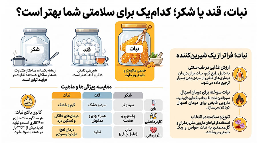 تفاوت نبات و شکر و قند