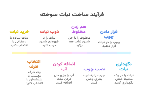فرایند ساخت نبات سوخته در منزل