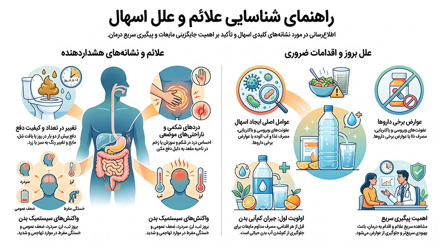 شایع ترین علائم اسهال کدامند؟