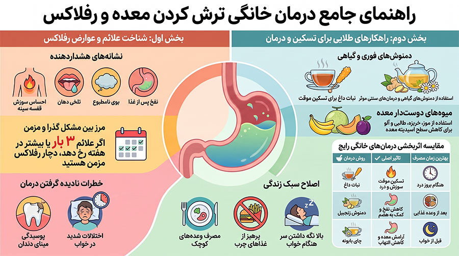 رفع ترش کردن معده و رفلاکس