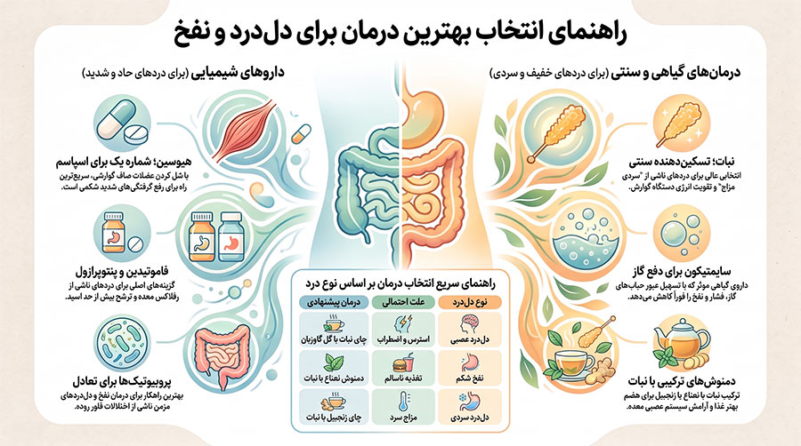 موثرترین قرص‌های دل‌درد